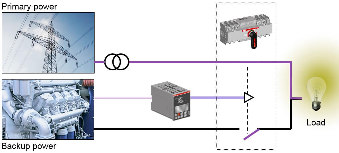 How an automatic transfer switch work