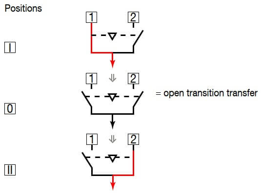 Open transition