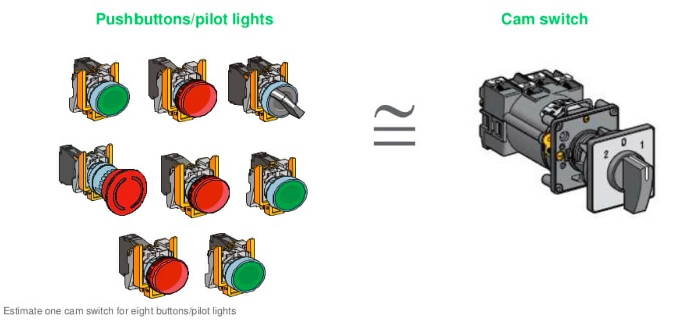 Rotary cam switch vs Pilot devices