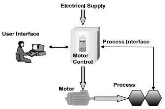 What is the function of a variable frequency drive