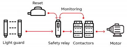 What does a safety relay do