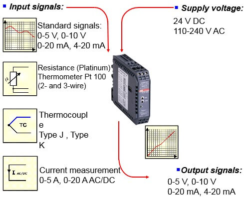 What does a signal converter do