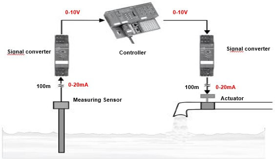Why signal converter is used
