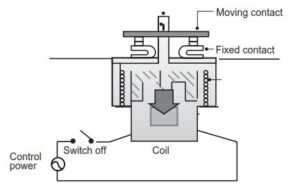 How does a normally closed contactor work