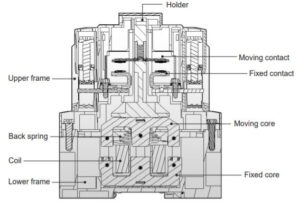 The main structure of NC contactors