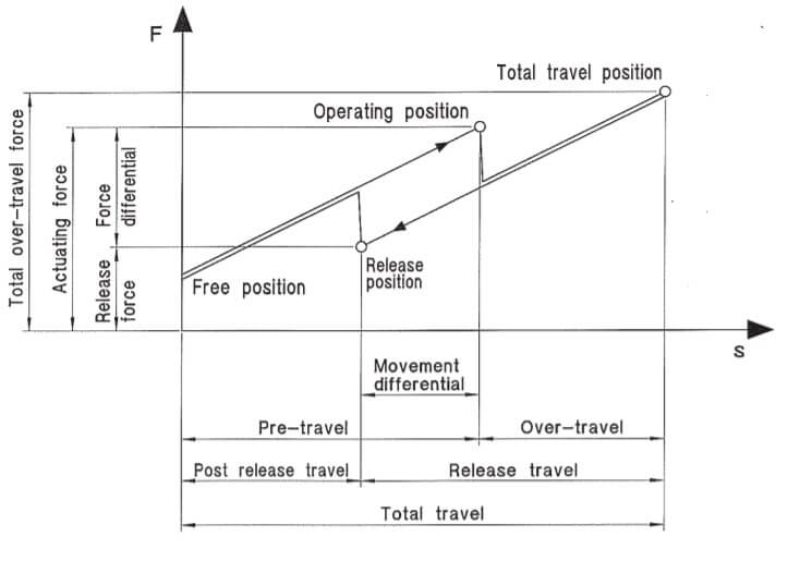 Actuating force – movement – diagram
