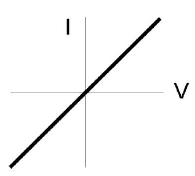 Current voltage graphic