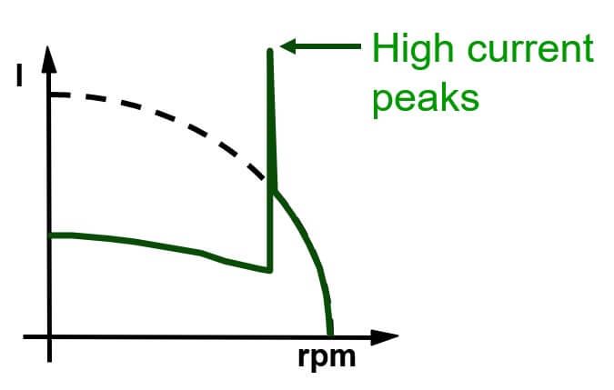 High current peak