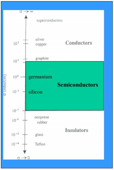 Semiconductor graphic