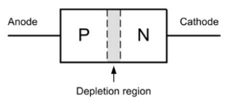 depletion region