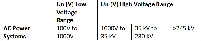Voltage ranges according to IEC 60038 standard