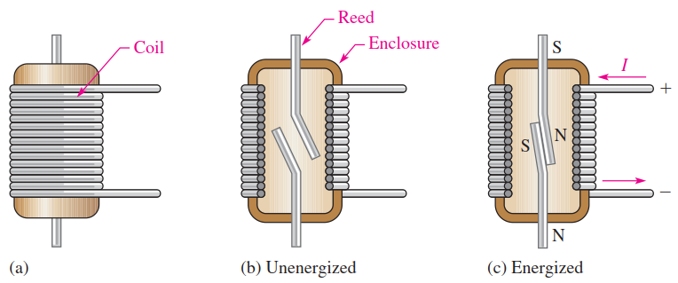 Working principle of a reed relay