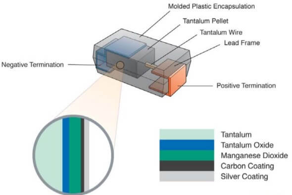 Tantalum electrolytic capacitors