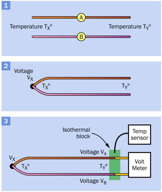 Thermocouple working principle