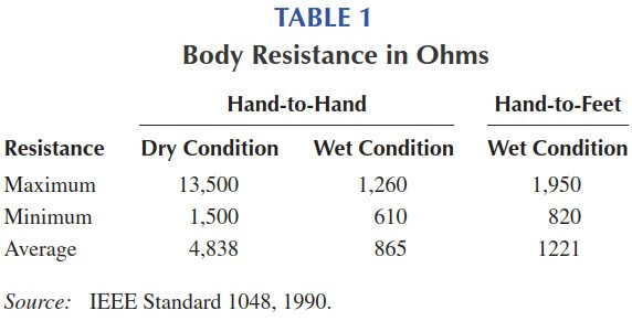 Body resistance in ohms
