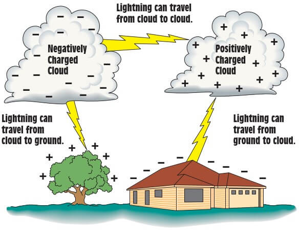 Lightning Static electricity