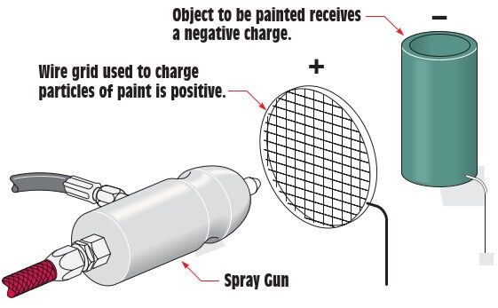 Spray painting Static electricity