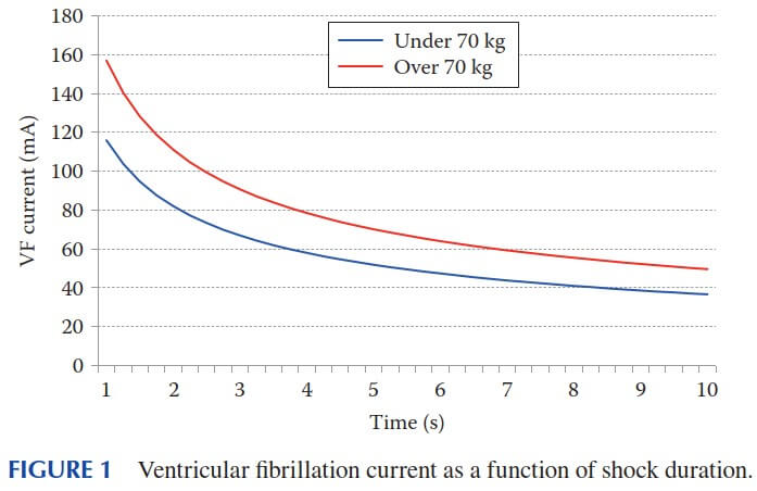 Ventricular fibrillation current 1