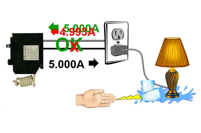 What is a ground fault circuit interrupter