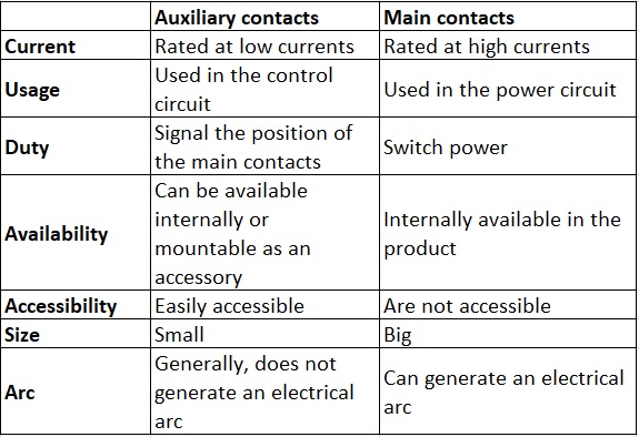 Auxiliary contacts vs main contacts 1