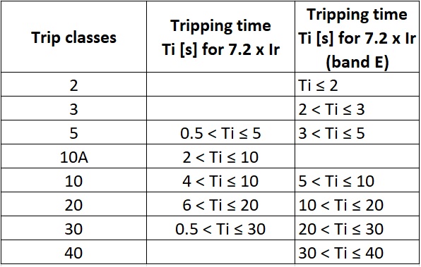 Trip classes according to IEC